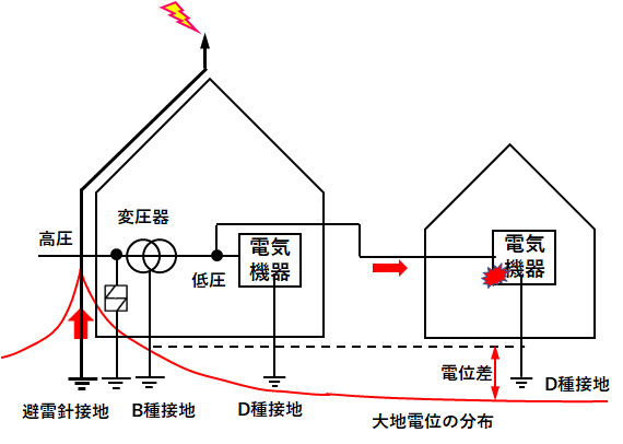 別棟がある場合